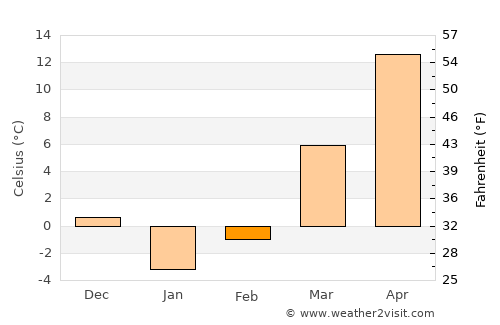 Aknalich average temperature in February