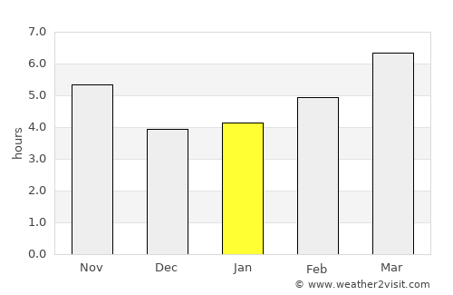 Aknalich average rain in January