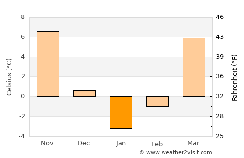 Aknalich average temperature in January