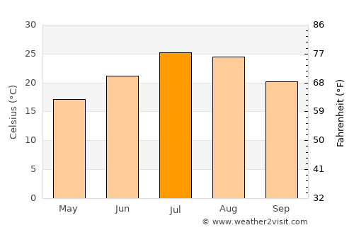 Aknalich average temperature in July