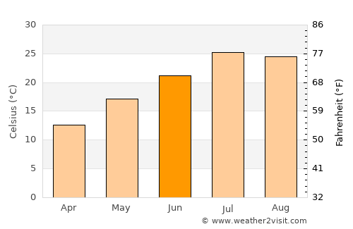 Aknalich average temperature in June