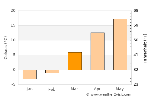 Aknalich average temperature in March