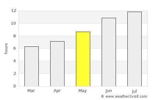Aknalich average rain in May