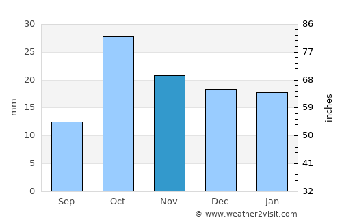 Aknalich average rain in November