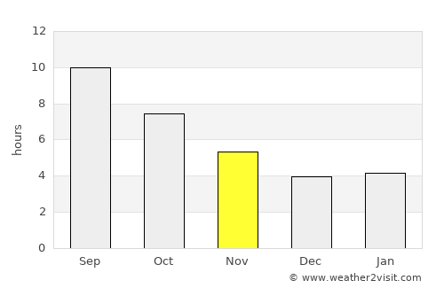 Aknalich average rain in November
