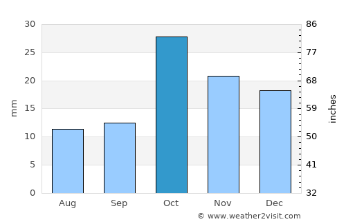 Aknalich average rain in October