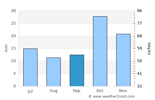 Aknalich average rain in September