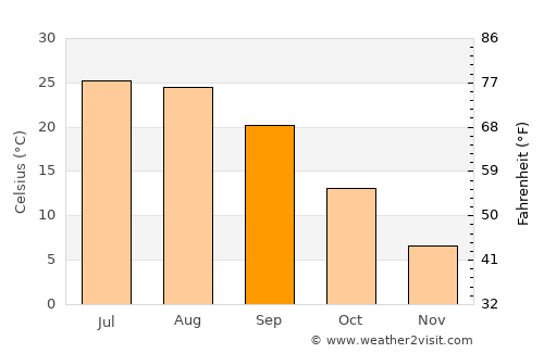 Aknalich average temperature in September