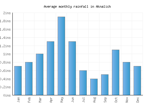 Aknalich monthly rainfall chart (inches)