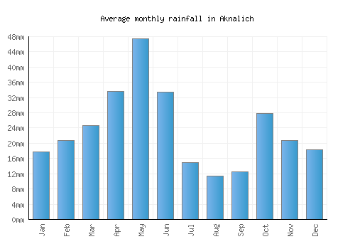 Aknalich monthly rainfall chart (mm)