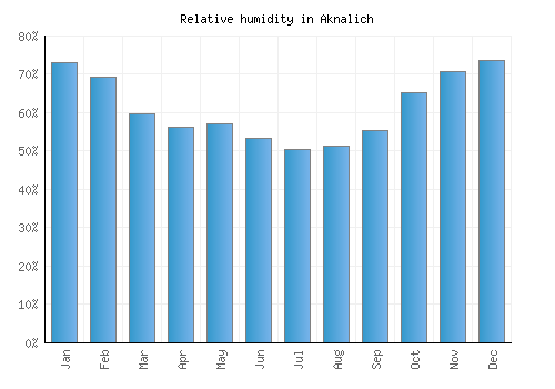 Aknalich relative humidity averages