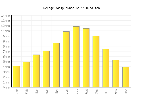 Aknalich average daily sunshine chart