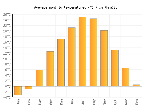 Aknalich average temperature chart (Celsius)