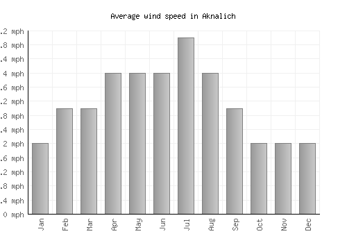 Aknalich average winspeed by month (mph)