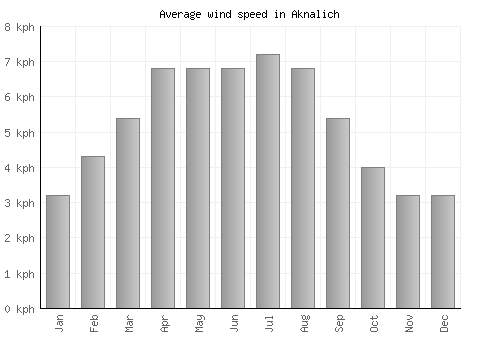 Aknalich average winspeed by month (km/h)