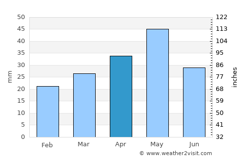 Aknashen average rain in April