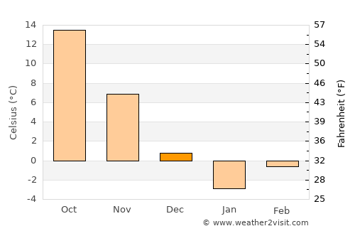 Aknashen average temperature in December