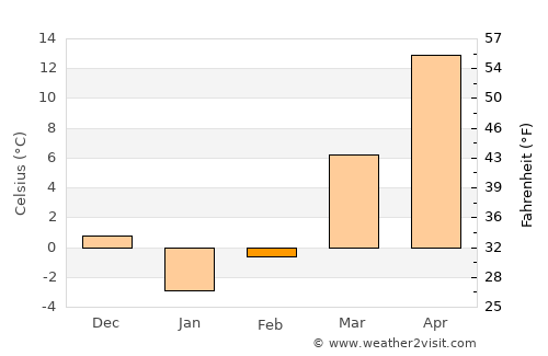 Aknashen average temperature in February