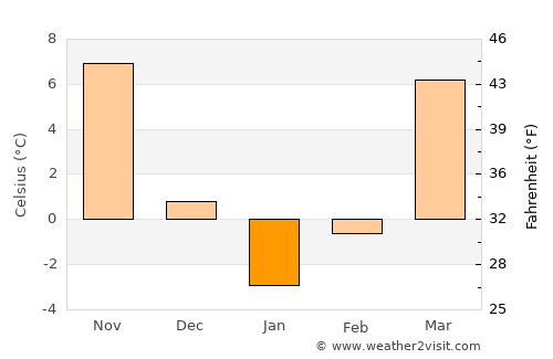 Aknashen average temperature in January