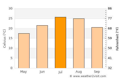 Aknashen average temperature in July