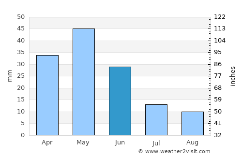 Aknashen average rain in June