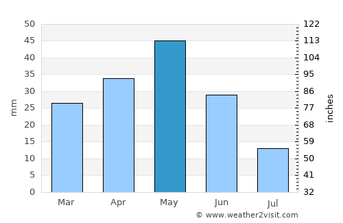 Aknashen average rain in May