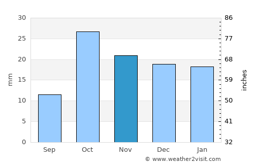 Aknashen average rain in November