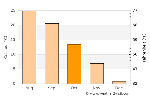 Aknashen average temperature in October