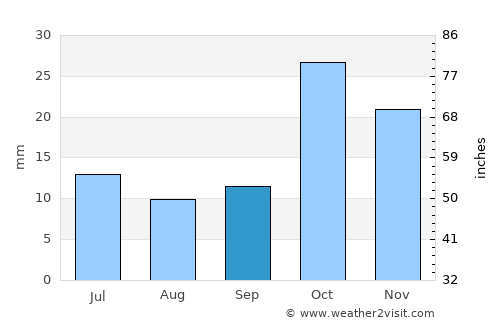 Aknashen average rain in September