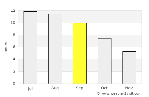 Aknashen average rain in September