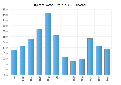 Aknashen monthly rainfall chart (mm)