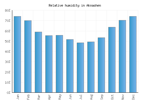 Aknashen relative humidity averages