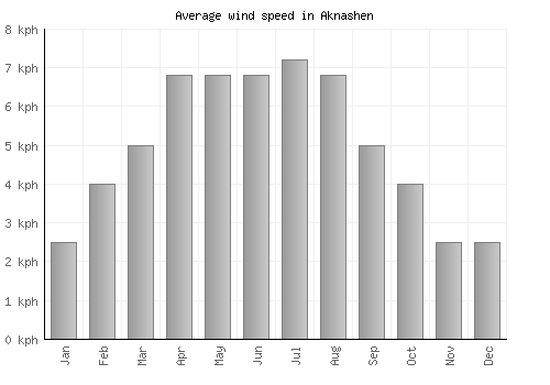 Aknashen average winspeed by month (km/h)