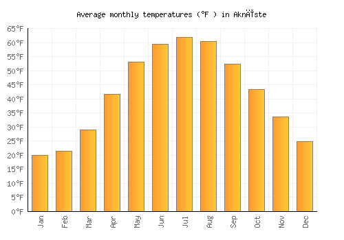 Aknīste average temperature chart (Fahrenheit)