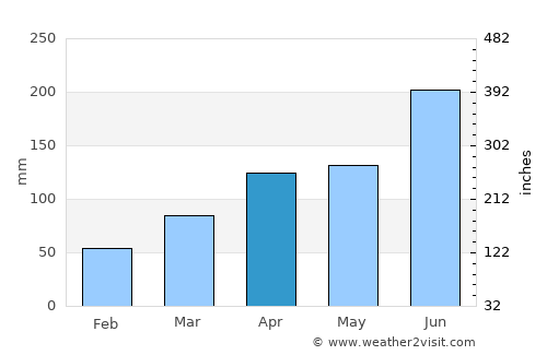 Akō average rain in April
