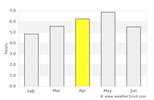 Akō average rain in April