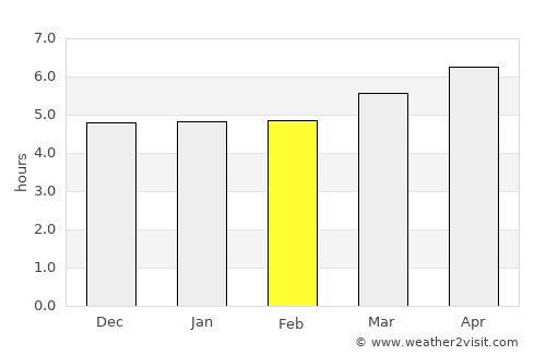 Akō average rain in February