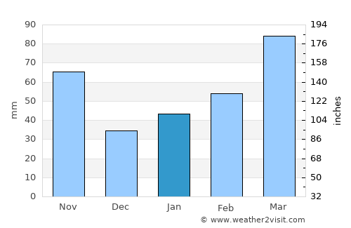 Akō average rain in January