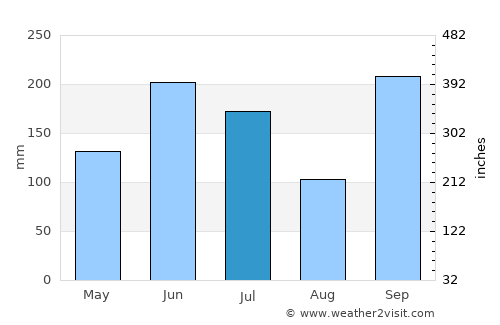 Akō average rain in July