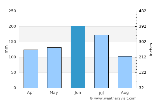 Akō average rain in June
