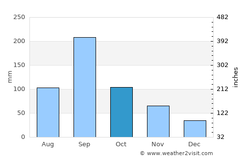 Akō average rain in October