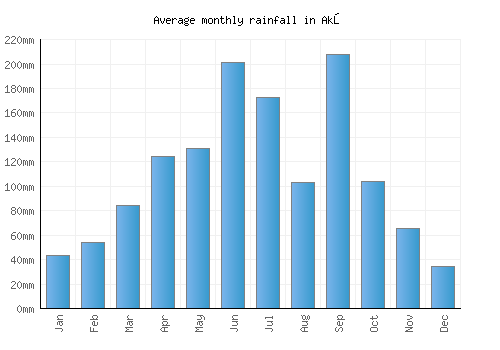 Akō monthly rainfall chart (mm)