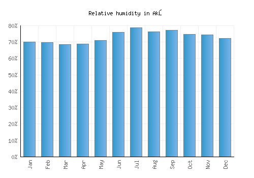 Akō relative humidity averages