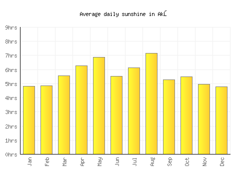 Akō average daily sunshine chart