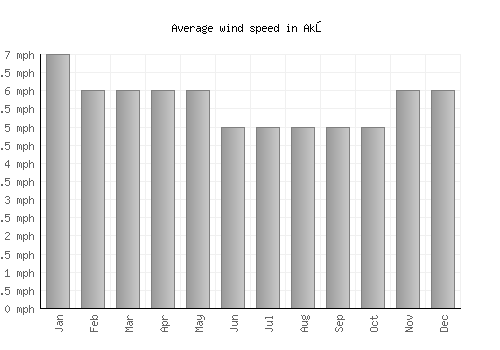 Akō average winspeed by month (mph)