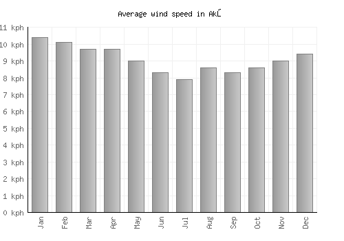 Akō average winspeed by month (km/h)