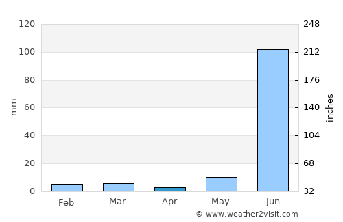 Akodia average rain in April