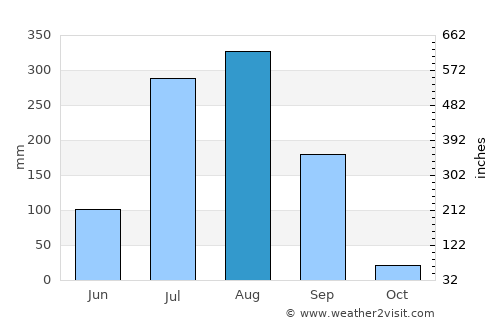 Akodia average rain in August