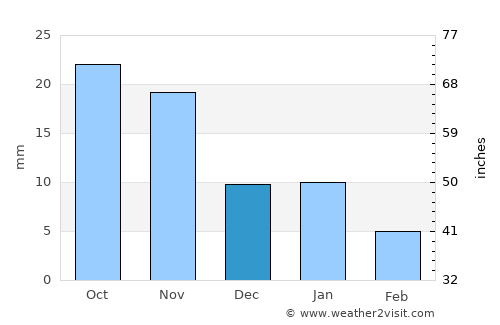Akodia average rain in December