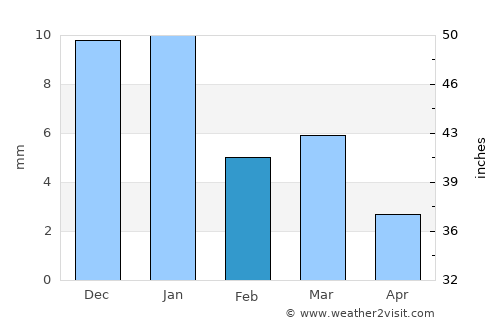 Akodia average rain in February